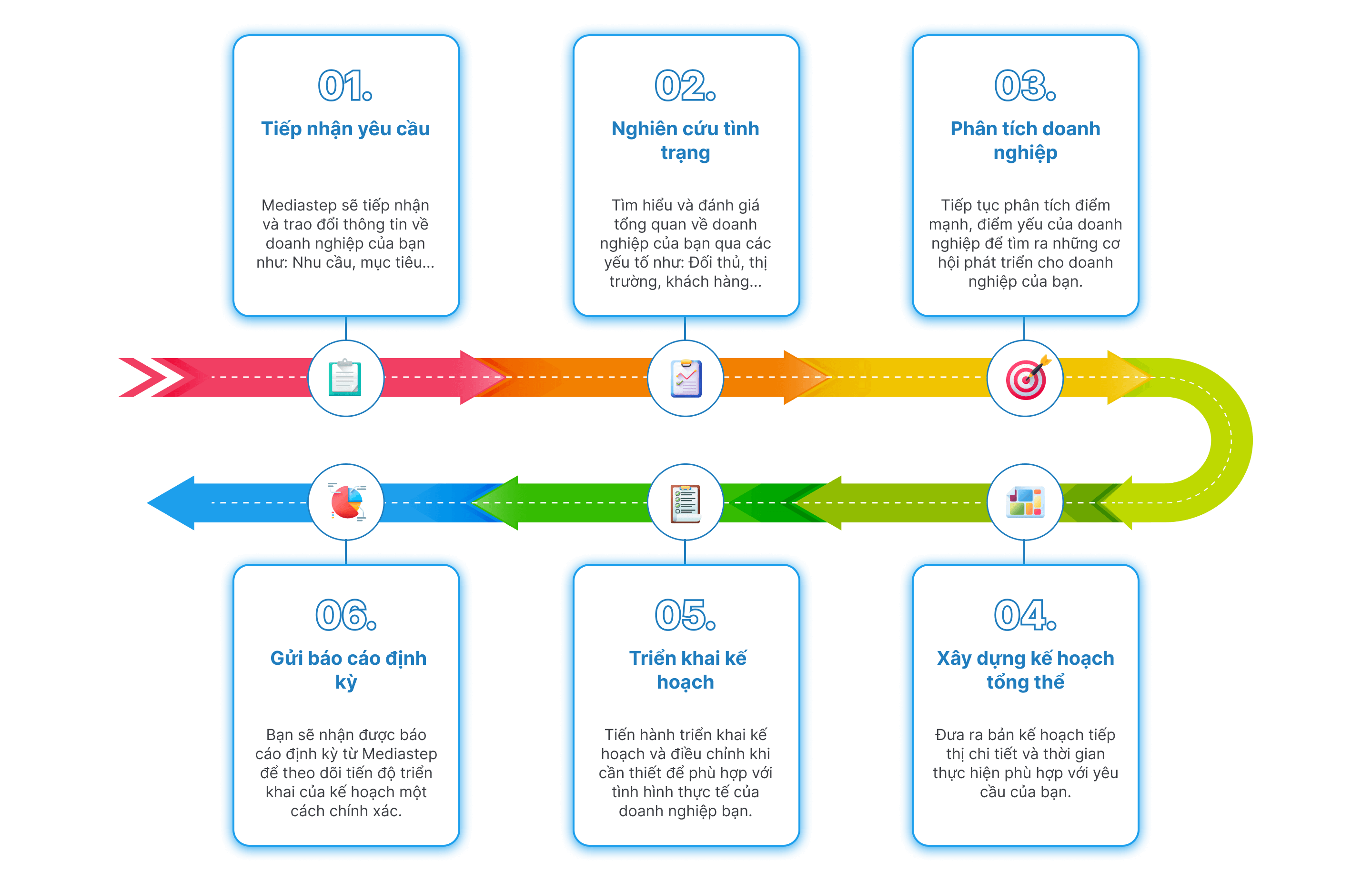 Quy trình triển khai dịch vụ Marketing tổng thể của Mediastep