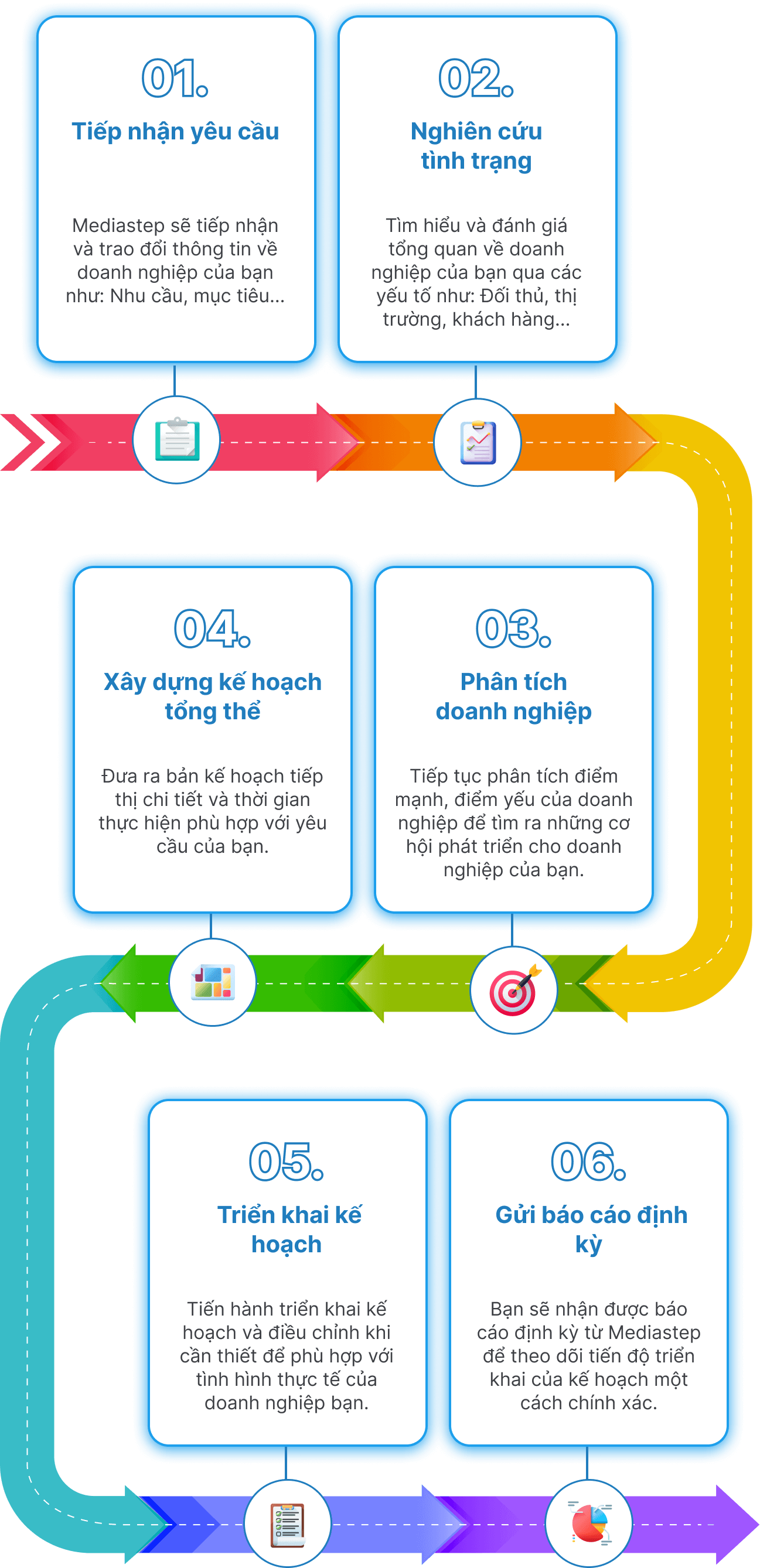 Quy trình triển khai dịch vụ Marketing tổng thể của Mediastep